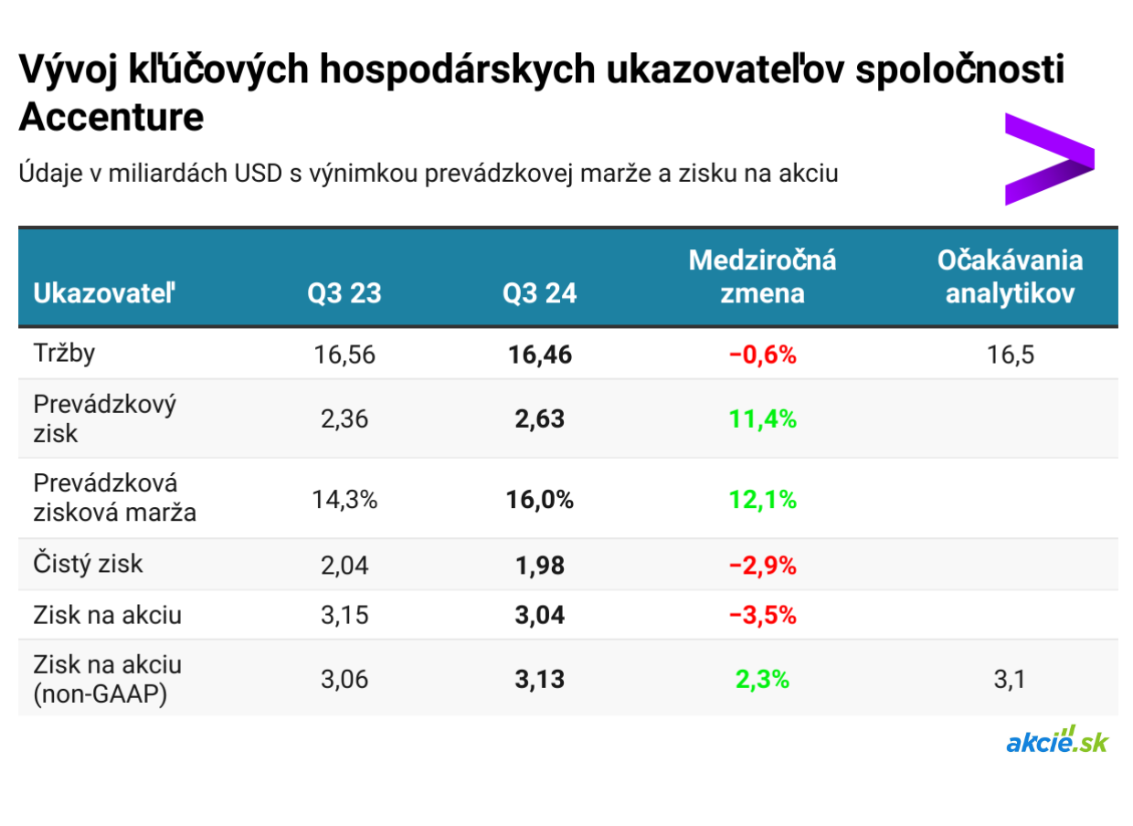 Accenture prekvapil rekordnými objednávkami, akcie si pripisujú 9 %