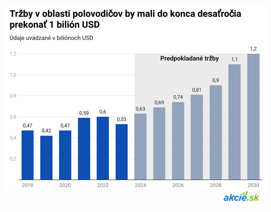 Globálna bitka o čipy: Kto bude dominovať v odvetví polovodičov?