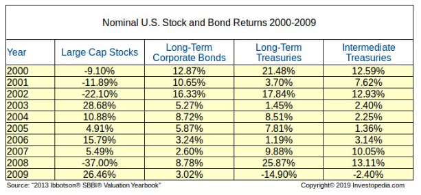 bonds ouetperform stocks