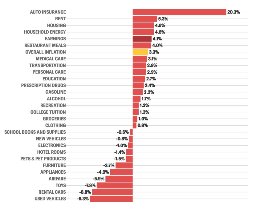 Inflácia v USA v máji klesla na 3,3 %, FED podľa očakávaní vyčkáva