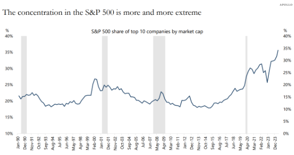 Akciový index S&P 500 dosahuje rekordnú koncentráciu
