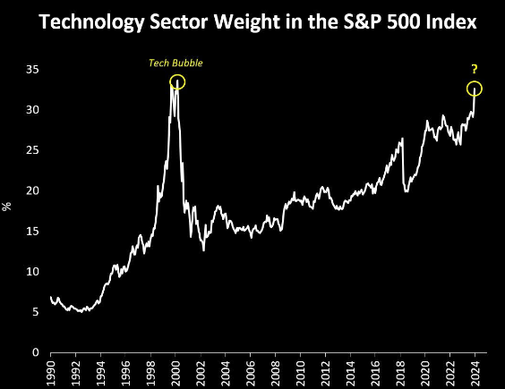 Akciový index S&P 500 dosahuje rekordnú koncentráciu