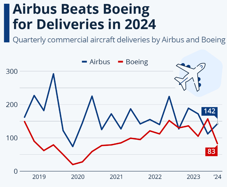 Po Boeingu lieta v problémoch aj Airbus, akcie odpisujú 11 %