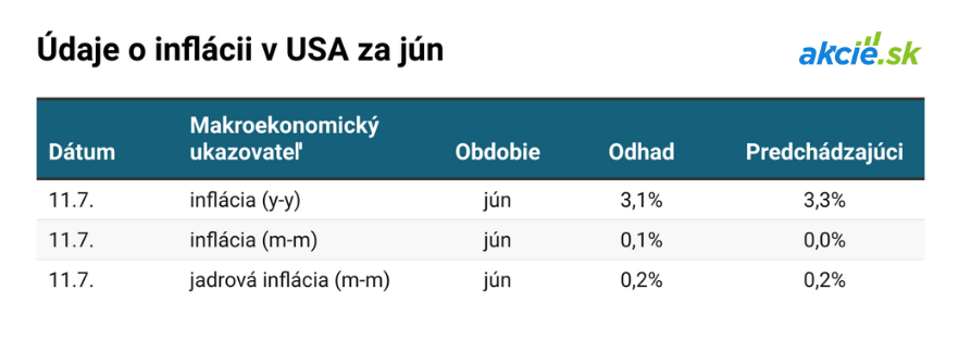 Čo čaká finančné trhy tento týždeň? Stručný prehľad