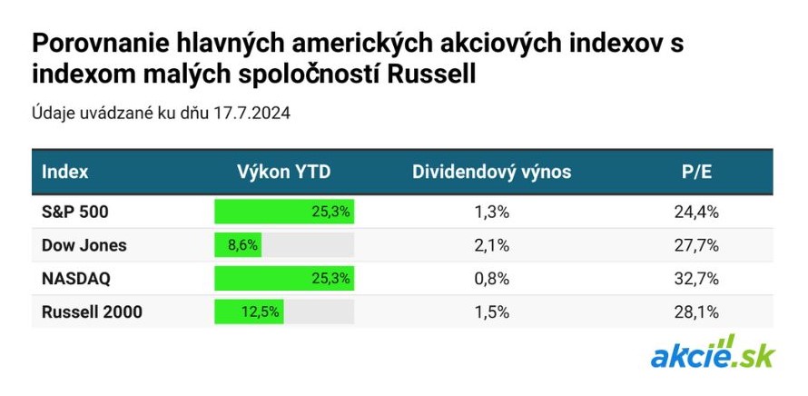 Russell 2000: Najhorúcejší hit na akciovom trhu