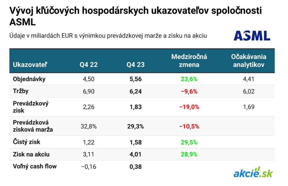 ASML prekvapuje, výsledky zatienené geopolitickými hrozbami