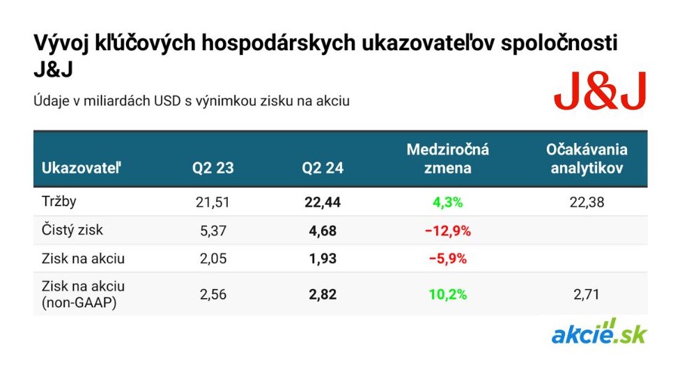 Johnson & Johnson: Silný predaj liekov a inovatívne akvizície