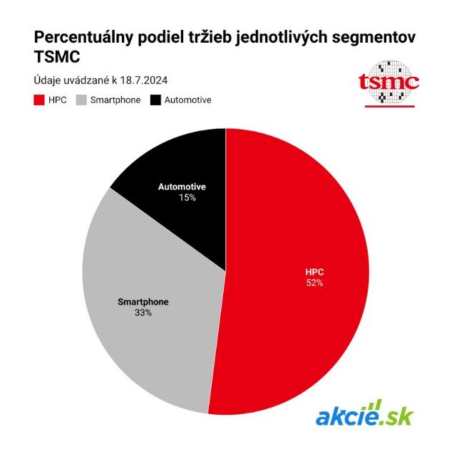 TSMC zlepšuje prognózu, geopolitické riziká sú výkričníkom 