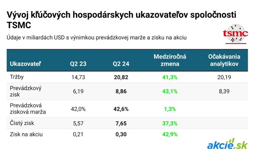 TSMC zlepšuje prognózu, geopolitické riziká výkričníkom 