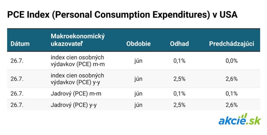 Čo čaká finančné trhy tento týždeň? Stručný prehľad