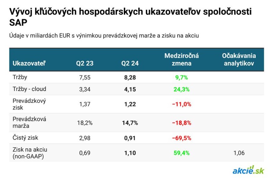 SAP transformuje, tržby z cloudu rastú o 25 %