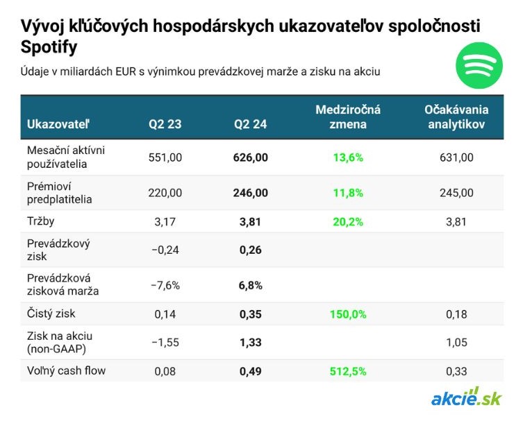 Spotify si pripisuje 15 %, akcie blízko maxima