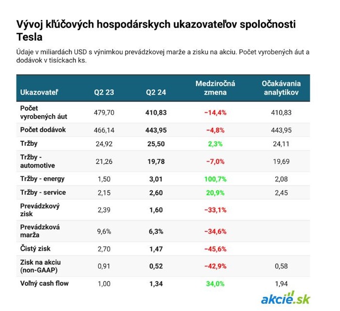 Tesla: Pokles zisku pokračuje a robotaxi sa odkladá