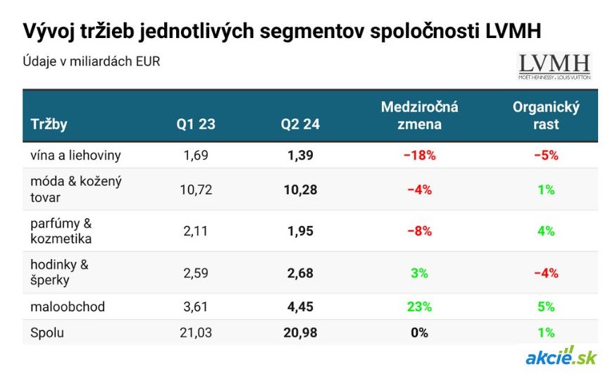 Najhodnotnejší módny dom na svete LVMH trápi spotreba v Číne