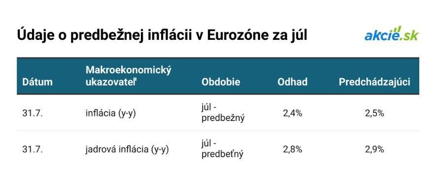 Čo čaká finančné trhy tento týždeň? Stručný prehľad