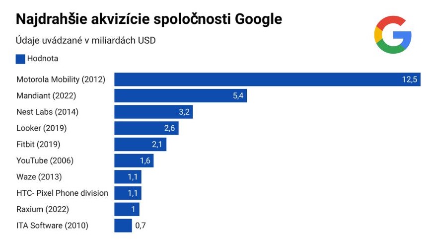 Google na pokraji najväčšej akvizície v histórii firmy