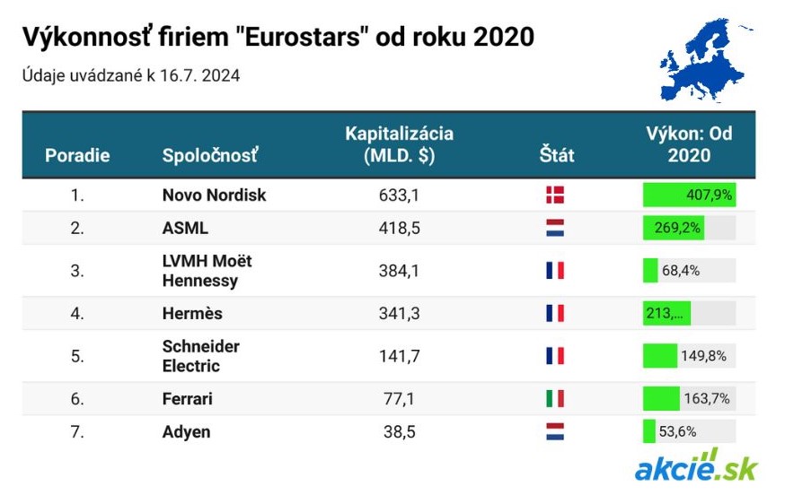 "Eurostars": Vzostup európskej alternatívy "Magnificent 7"