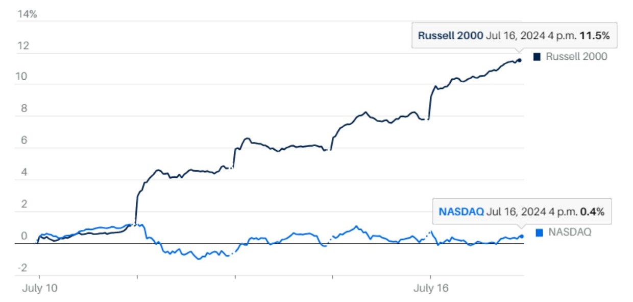 Russell 2000: Najhorúcejší hit na akciovom trhu