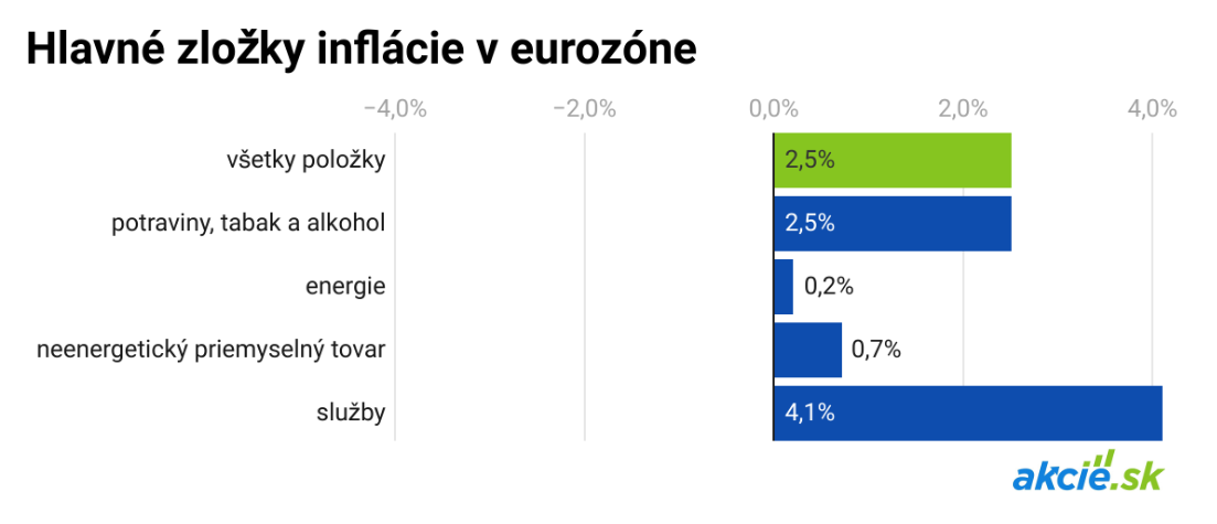 Inflácia v eurozóne v júni klesla na 2,5 %