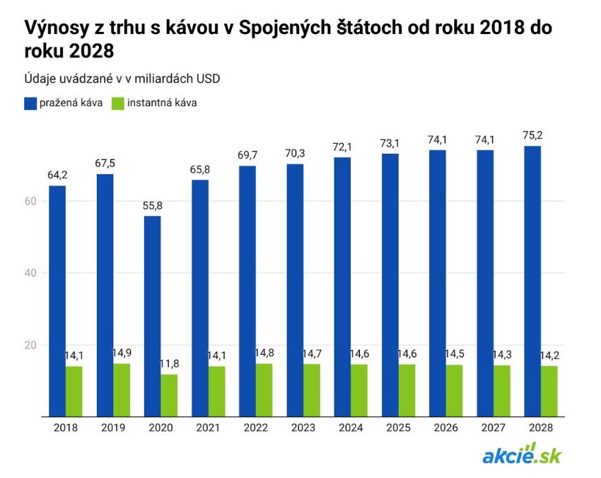 Starbucks na muške ďalšieho aktivistu, akcie rastú