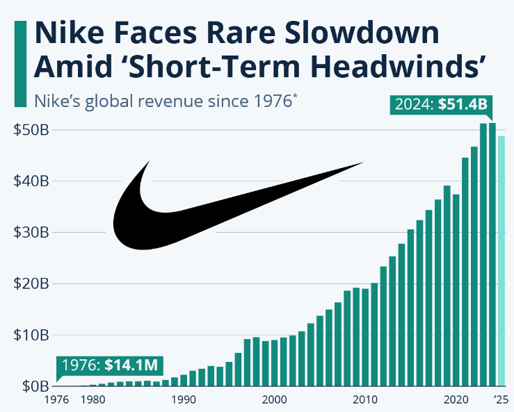 E-commerce revolúcia sa nekoná, Nike s najväčším prepadom v histórii 