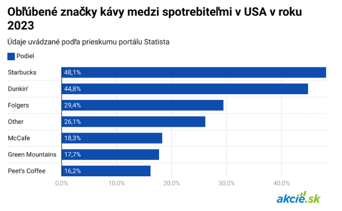 Starbucks na muške ďalšieho aktivistu, akcie rastú