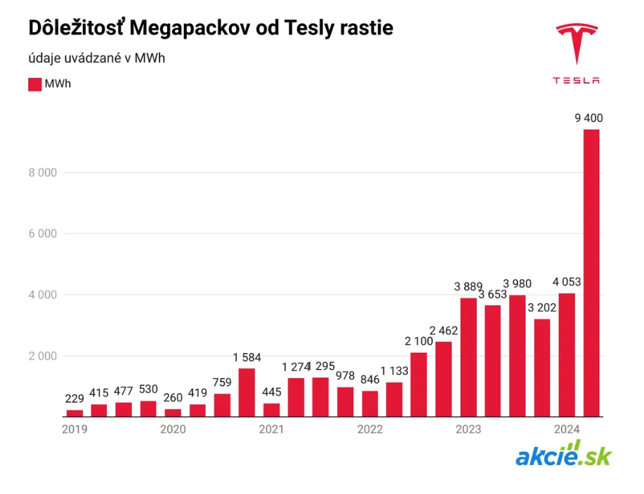 Tesla hlási boom v energetickom biznise: Nový katalyzátor príjmov?  