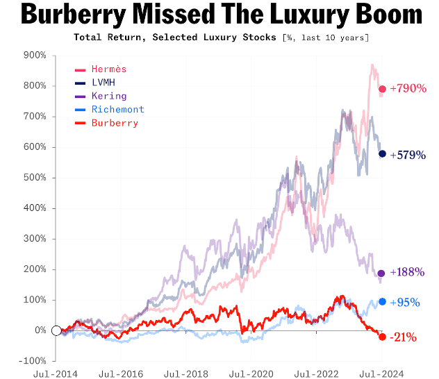 Burberry v kríze: Výmena CEO a pozastavenie dividend