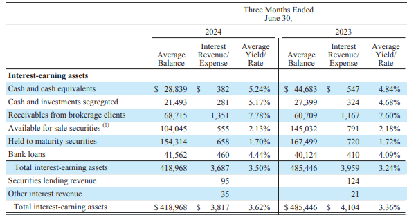 Charles Schwab mení stratégiu: Akcie padajú o 10 %