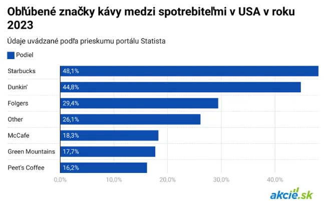 Aktivistický investor Elliott získal podiel v Starbuckse, akcie rastú o 7 %