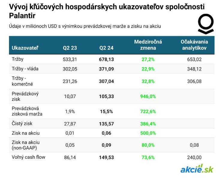 Palantir ukazuje ako má vyzerať implementácia AI, akcie rastú o 13 %