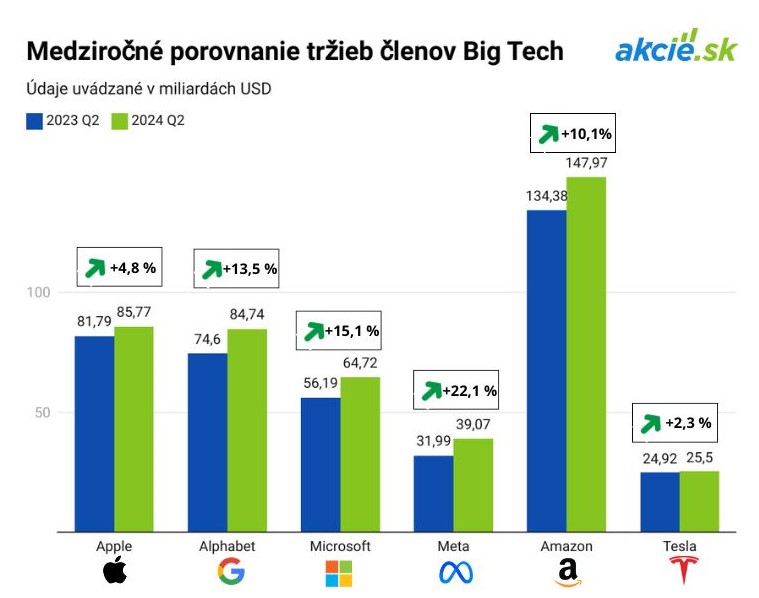 Výsledky Big Tech: Pokles trhovej hodnoty o 1,3 bilióna USD