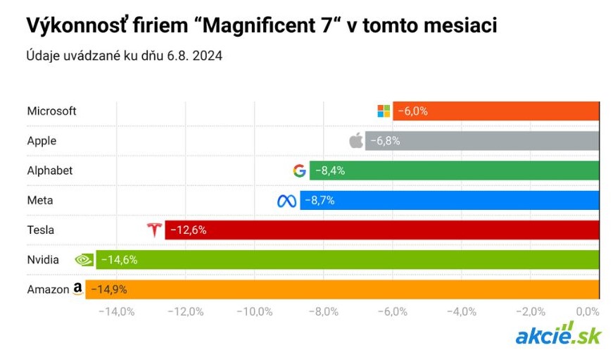 Výsledky Big Tech: Pokles trhovej hodnoty o 1,3 bilióna USD