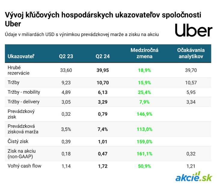 Uber poskočil o 5 %. Čistý zisk presiahol miliardu