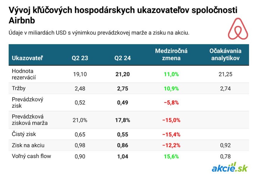 Airbnb v strmom páde, akcie klesli o 17 %