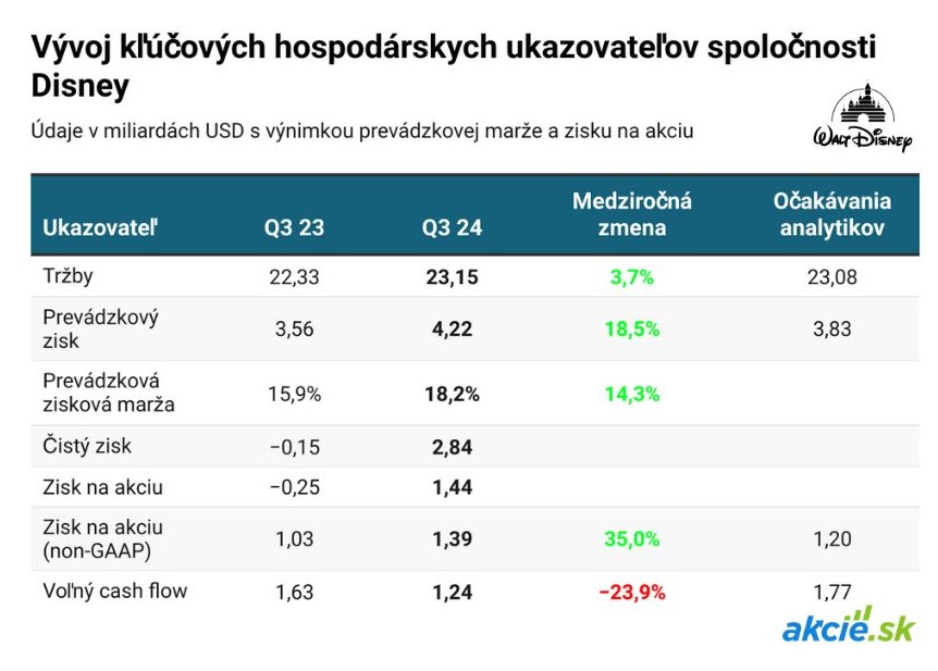 Disney zvyšuje ceny streamovacích služieb, akcie zamierili nadol