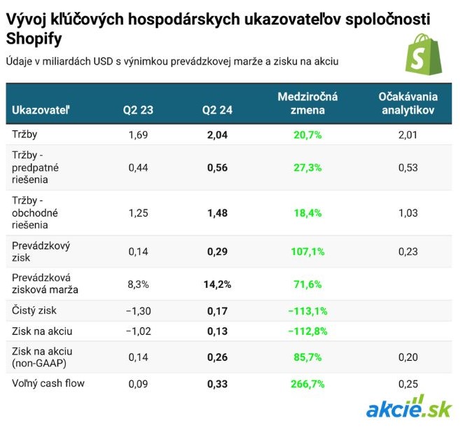 Shopify vystrelil o 18 %