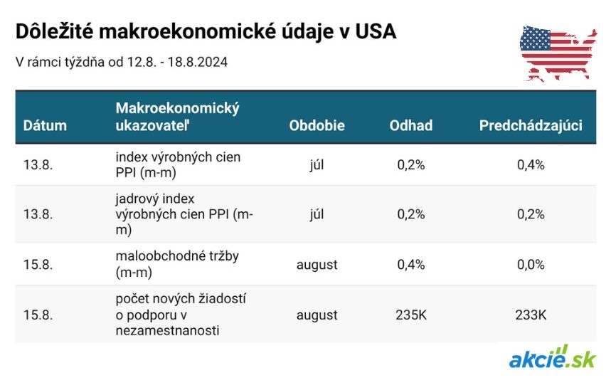 Čo čaká finančné trhy tento týždeň? Stručný prehľad