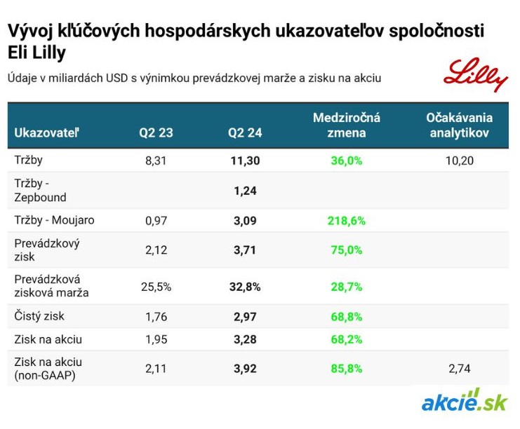 Akcie Eli Lilly blízko maxima, lieky na chudnutie sú hitom