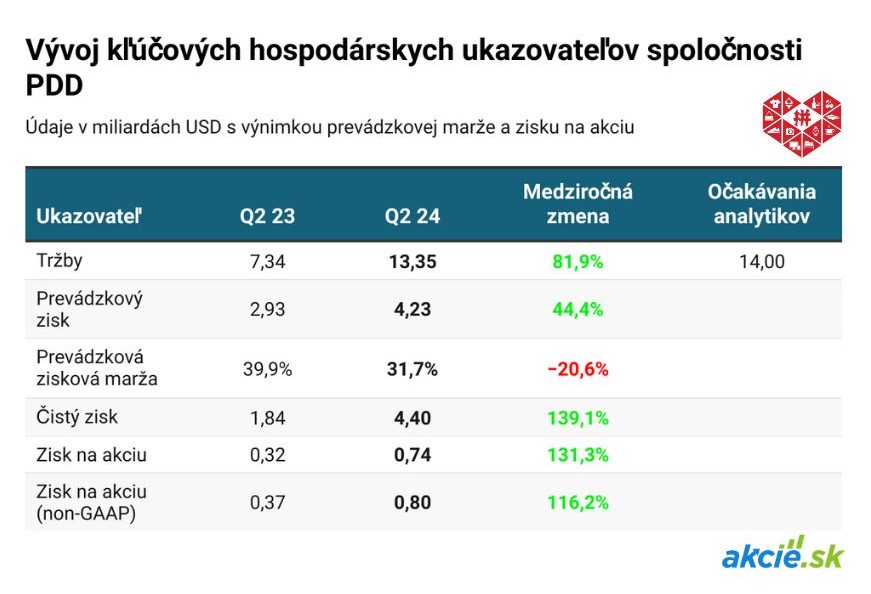 PDD Holdings, vlastník Temu, s najväčším prepadom akcií v histórii