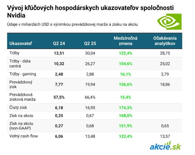 Raketa Wall Street zastavená. Nvidia v páde, ohlasuje však buyback za 50 miliárd