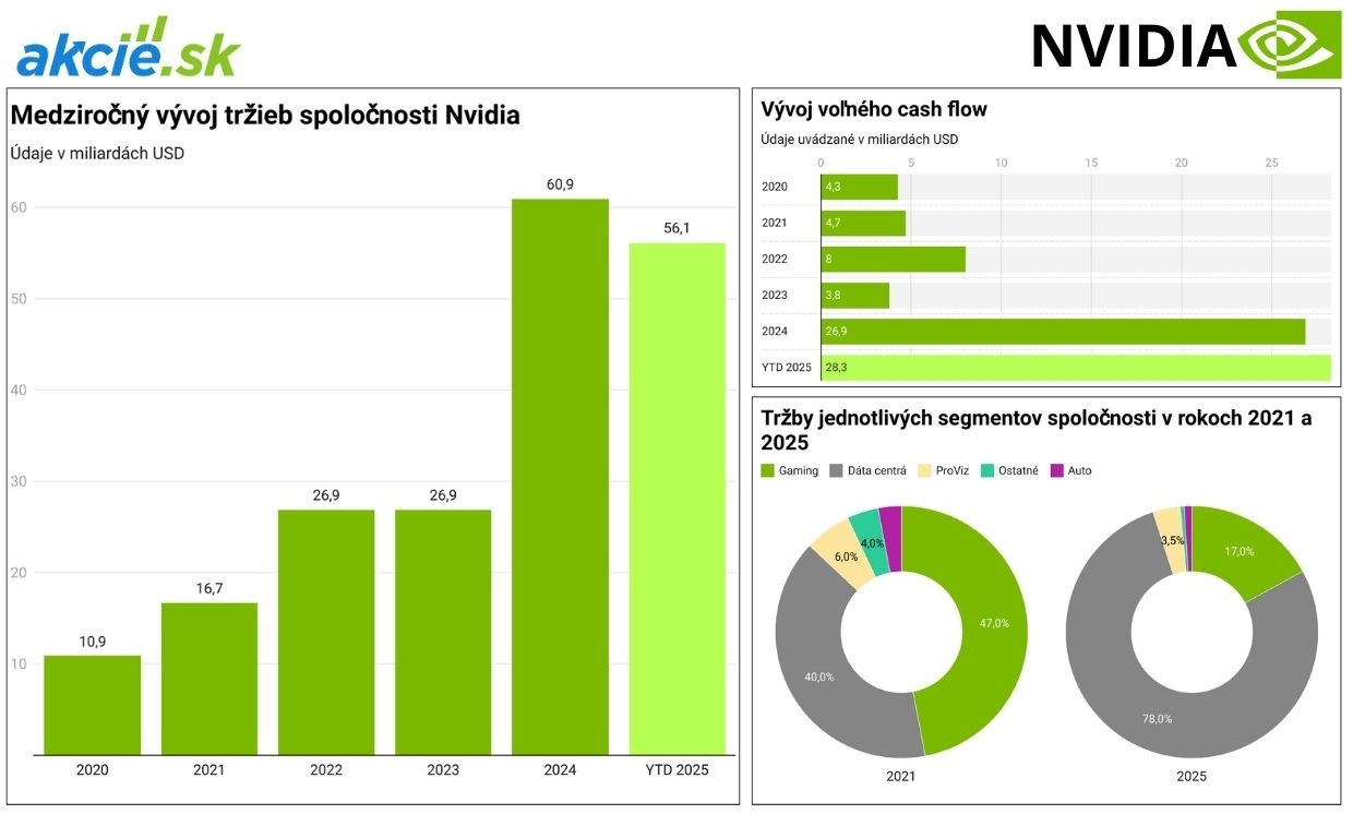 Raketa Wall Street zastavená, Nvidia v páde ohlasuje buyback za 50 miliárd