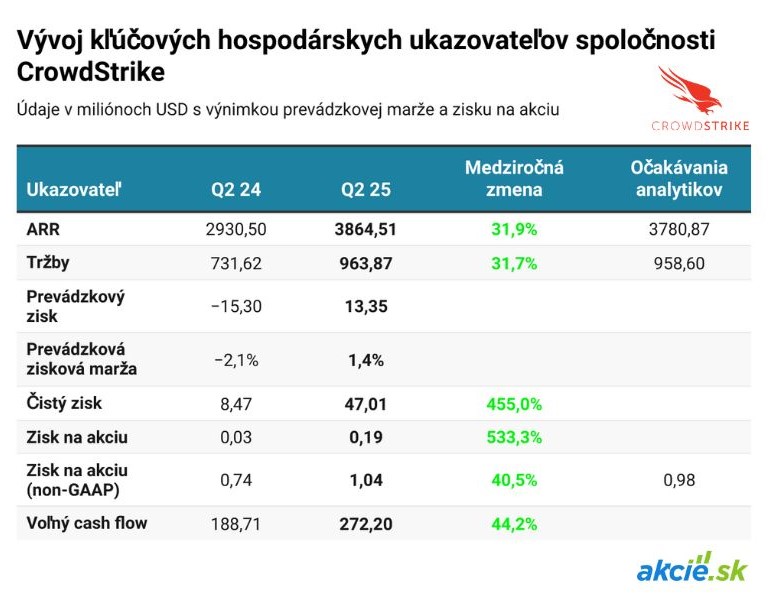 CrowdStrike prežil globálny výpadok. Incident mal zničil reputáciu, výsledky sú silné