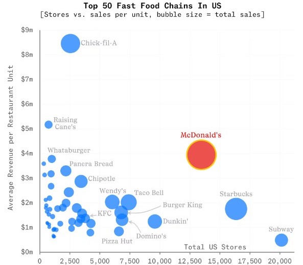 Fastfood v USA čelí zmenám, McDonald’s stále dominuje