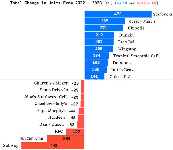 Fastfood v USA čelí zmenám, McDonald’s stále dominuje