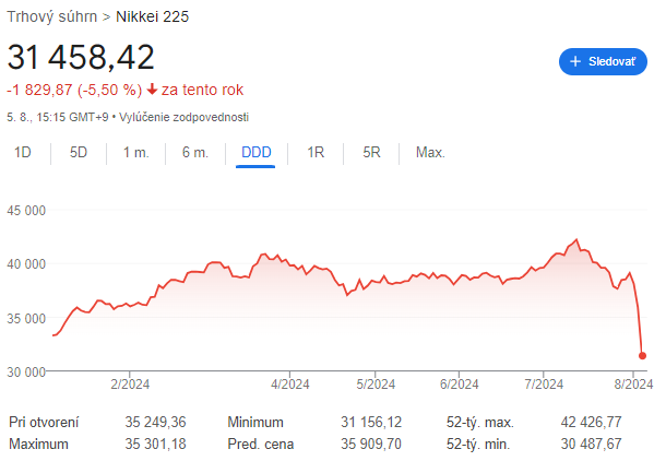 Japonský index Nikkei 225 klesol najviac od "Čierneho pondelka" v októbri 1987