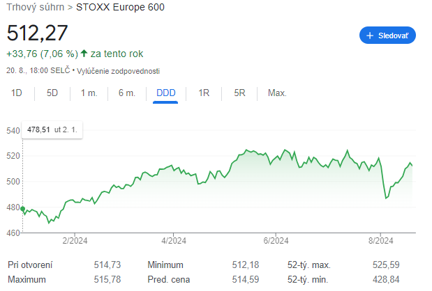 Budú európske akcie lámať rekordy? Wall Street vidí šancu