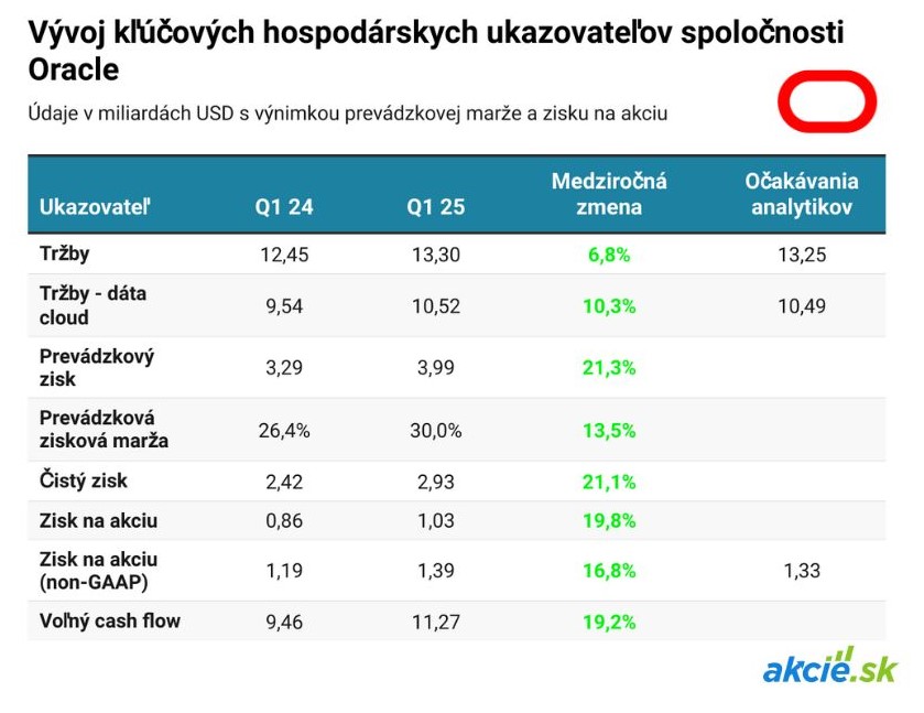 Oracle a nová dohoda s Amazonom, akcie rastú o 9 %