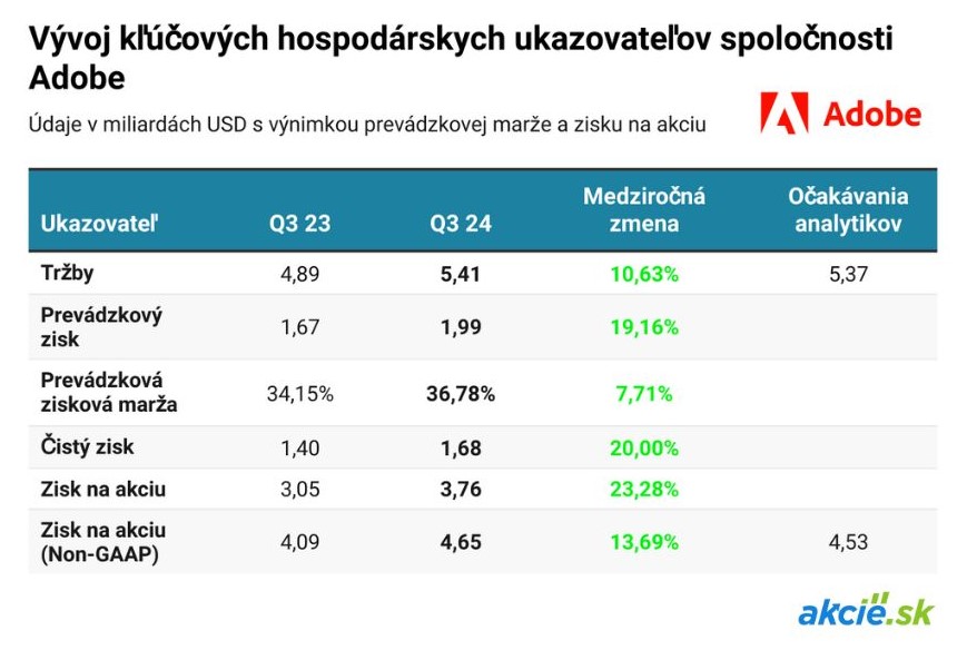 Adobe odpisuje 10 %: Klesajúce očakávania a rastúca konkurencia