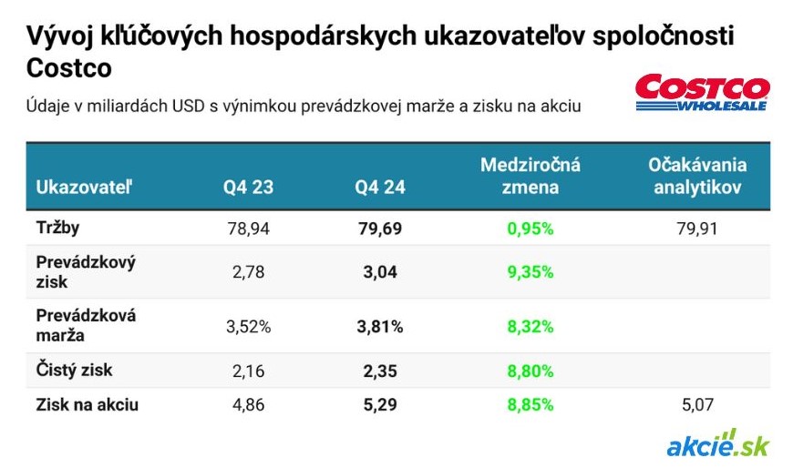 Kvartálne výsledky Costco